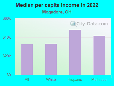 Median per capita income in 2022