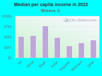 Median per capita income in 2022