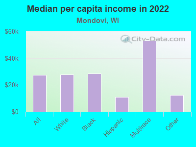 Median per capita income in 2022