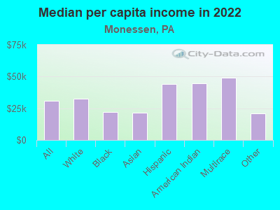 Median per capita income in 2022