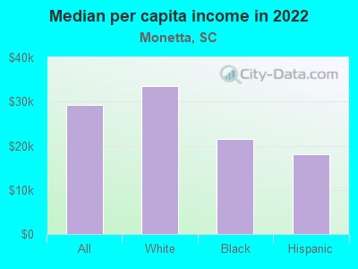 Median per capita income in 2022