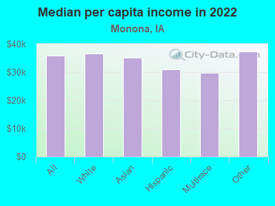 Median per capita income in 2022