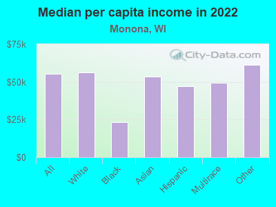 Median per capita income in 2022