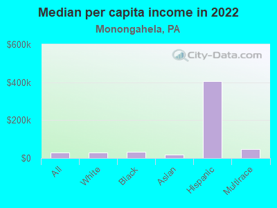 Median per capita income in 2022