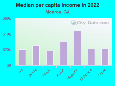 Median per capita income in 2022