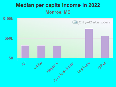 Median per capita income in 2022