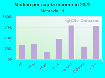 Median per capita income in 2022