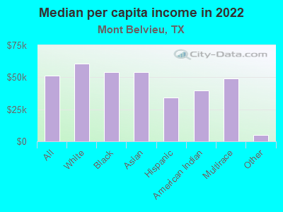 Median per capita income in 2022