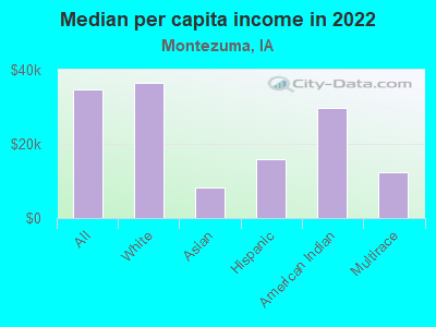 Median per capita income in 2022