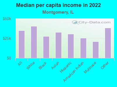 Median per capita income in 2022