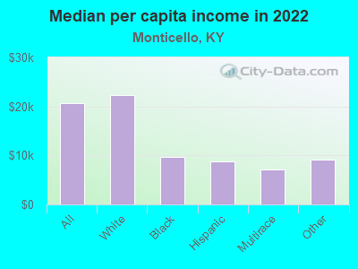 Median per capita income in 2022