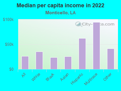 Median per capita income in 2022