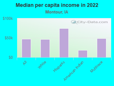 Median per capita income in 2022