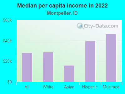 Median per capita income in 2022