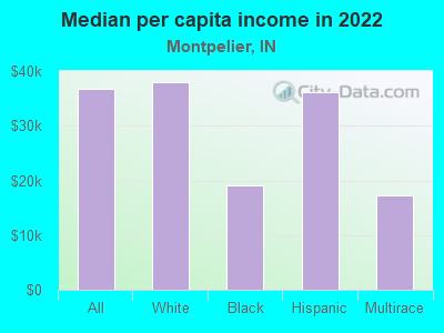 Median per capita income in 2022