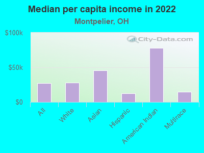 Median per capita income in 2022