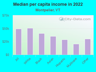 Median per capita income in 2022