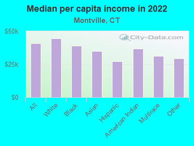 Median per capita income in 2022