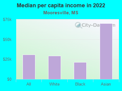 Median per capita income in 2022