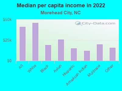 Median per capita income in 2022