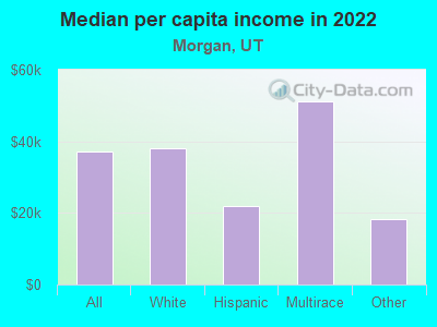 Median per capita income in 2022