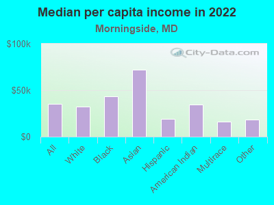 Median per capita income in 2022