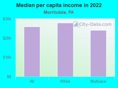 Median per capita income in 2022