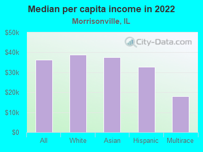 Median per capita income in 2022