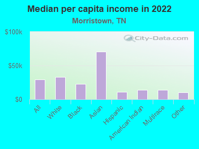 Median per capita income in 2022