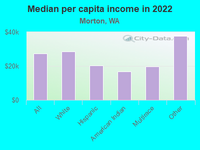 Median per capita income in 2022