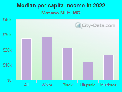 Median per capita income in 2022