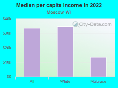 Median per capita income in 2022