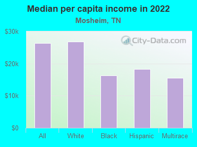 Median per capita income in 2022