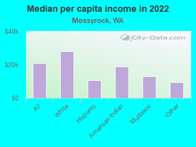 Median per capita income in 2022