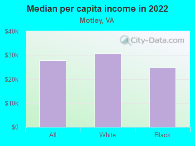 Median per capita income in 2022