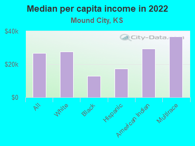 Median per capita income in 2022