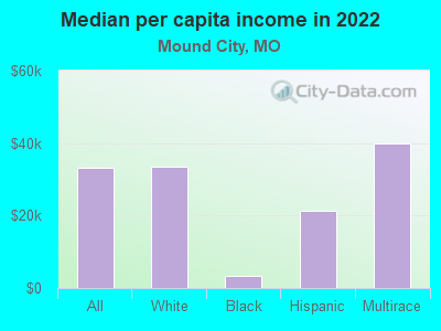 Median per capita income in 2022