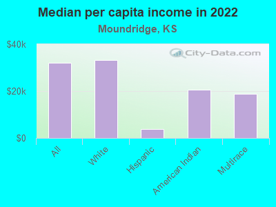 Median per capita income in 2022