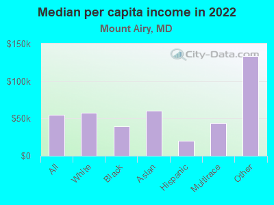 Median per capita income in 2022