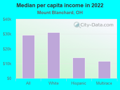 Median per capita income in 2022