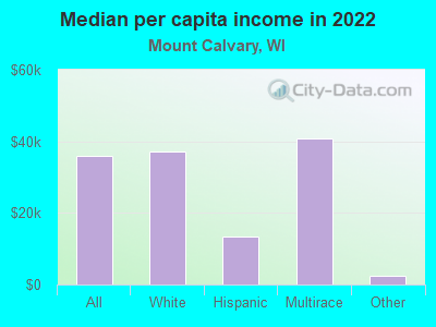 Median per capita income in 2022