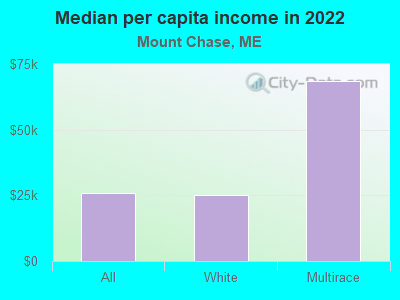 Median per capita income in 2022