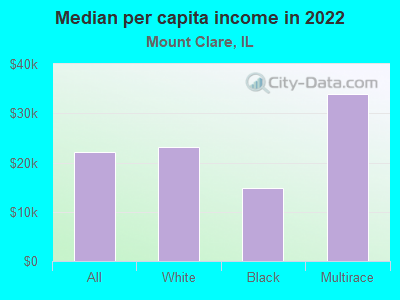 Median per capita income in 2022