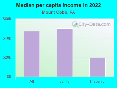 Median per capita income in 2022