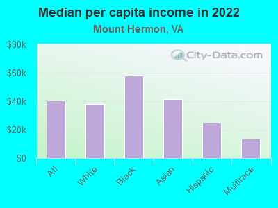 Median per capita income in 2022