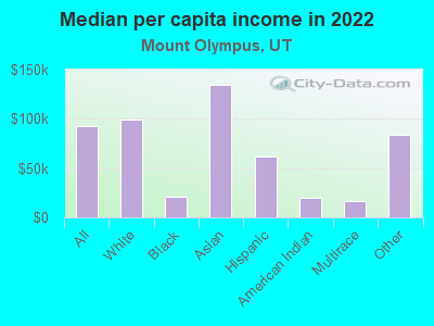 Median per capita income in 2022