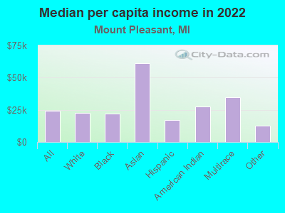 Median per capita income in 2022