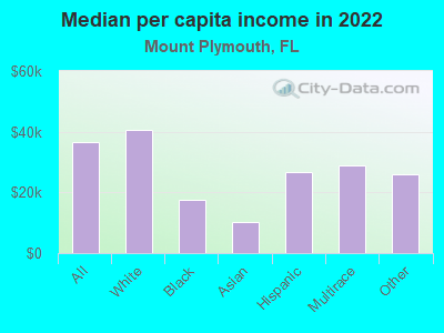 Median per capita income in 2022