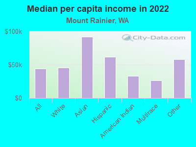 Median per capita income in 2022