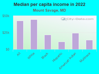 Median per capita income in 2022